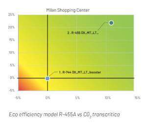 Eco efficiency model R-455A vs C02 transcritica